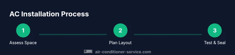 Tailwind infographic showing 3-step AC installation process