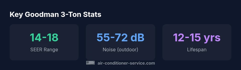 Infographic showing SEER range, noise level, and lifespan for Goodman 3-ton units