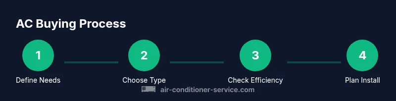 Infographic showing steps to choose an air conditioner