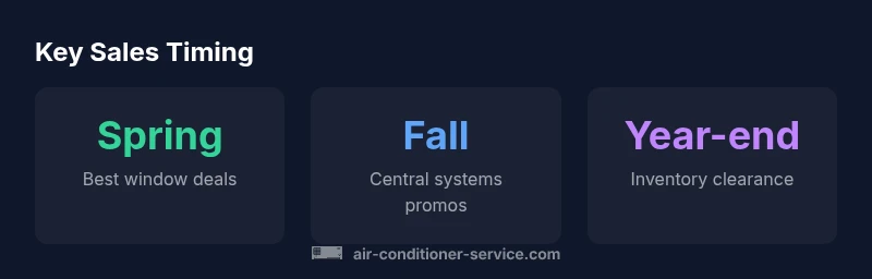 Stats infographic showing sale timing by season