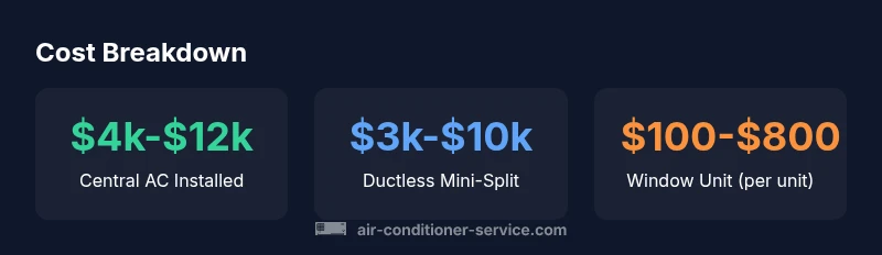 Infographic showing cost ranges for central, ductless, and window AC installations