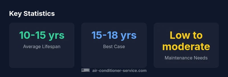 Infographic showing window AC lifespan ranges and maintenance needs