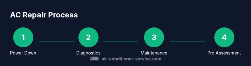 Process flow for DIY AC repair steps (process) in Atlanta GA