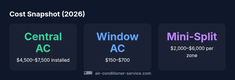 Cost snapshot for common AC types (2026)