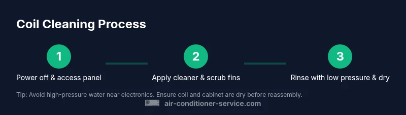 Process diagram showing steps to clean evaporator coil