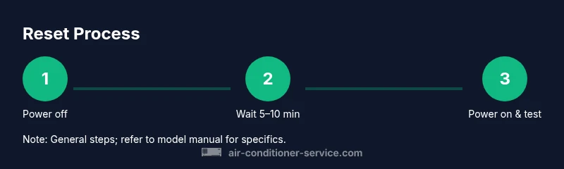 Process diagram for resetting Daikin AC without remote