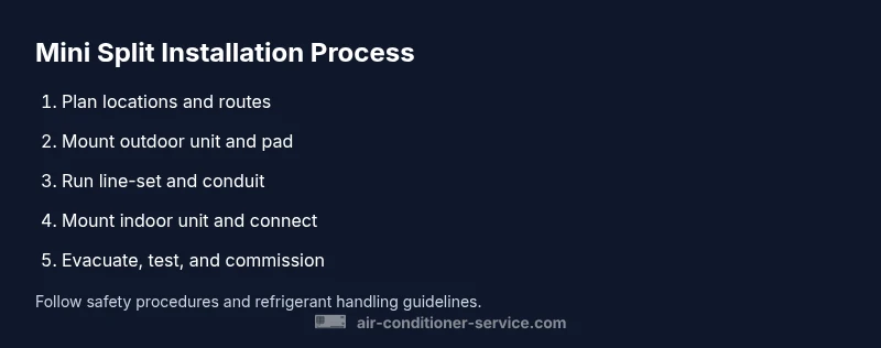 Process diagram for installing a mini split air conditioner
