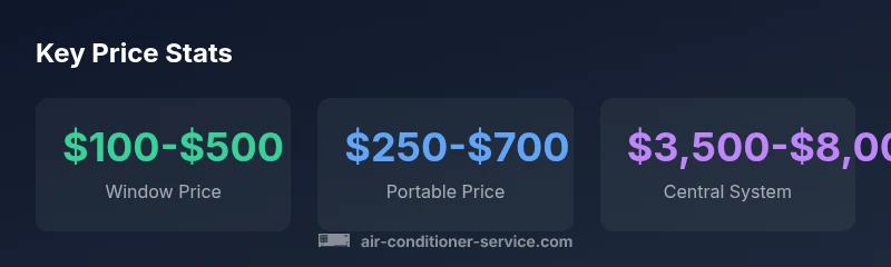 Prices for window, portable, split, and central air conditioners in 2026