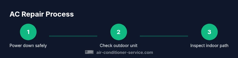 Infographic showing a 3-step process for AC repair in an urban setting