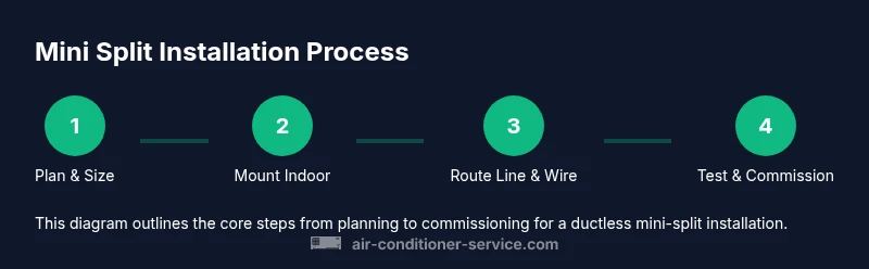 Process diagram showing planning, mounting, routing, and testing steps for a mini split installation
