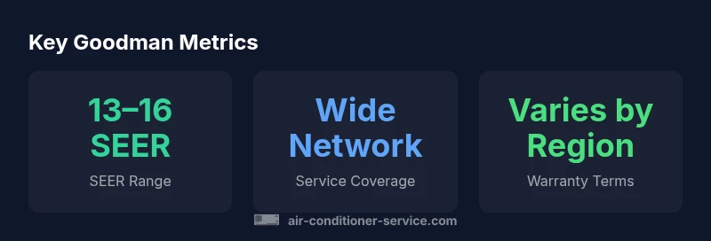 Infographic showing Goodman SEER range, service network, and warranty terms