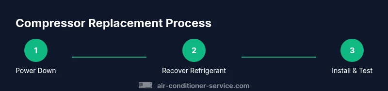 Process diagram of compressor replacement steps