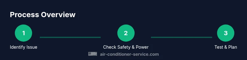Three-step infographic showing identify issue, check safety, and test plan for San Antonio AC repair