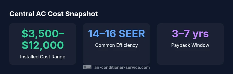 Infographic showing central air conditioner cost ranges, efficiency, and payback