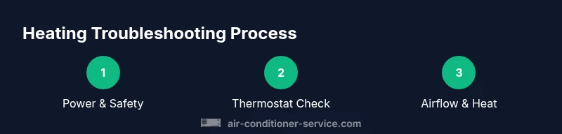 Infographic showing a 3-step heating troubleshooting process: Power safety, Thermostat check, Airflow & Heat.