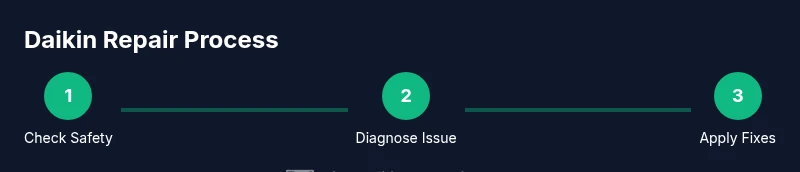 Process infographic showing steps to diagnose and repair a Daikin air conditioner