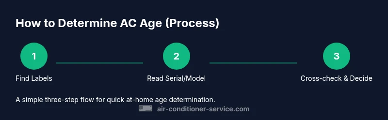 Infographic showing a three-step process to determine air conditioner age