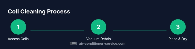 Process infographic showing 3 steps to clean AC coils