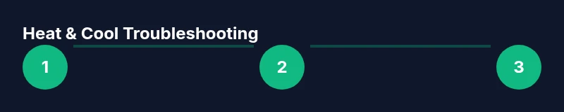 Process diagram showing heat and cool troubleshooting steps
