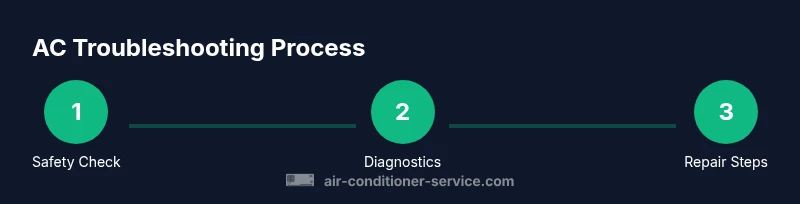 Process diagram showing three steps: Safety Check, Diagnostics, Repair Steps