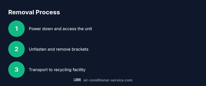 Process diagram showing steps to remove an air conditioner unit