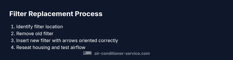 Process diagram showing steps to replace AC filter