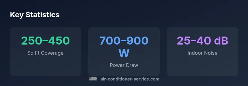 Infographic showing 9000 BTU mini split specs: coverage, power draw, noise levels