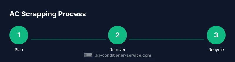 Process infographic showing steps to scrap an air conditioner