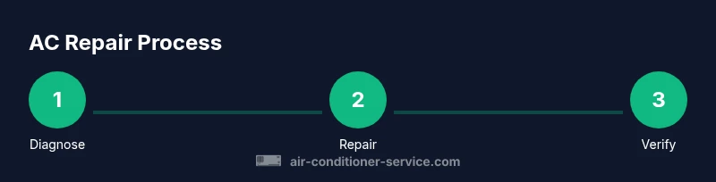 Process diagram for diagnosing and repairing an air conditioner