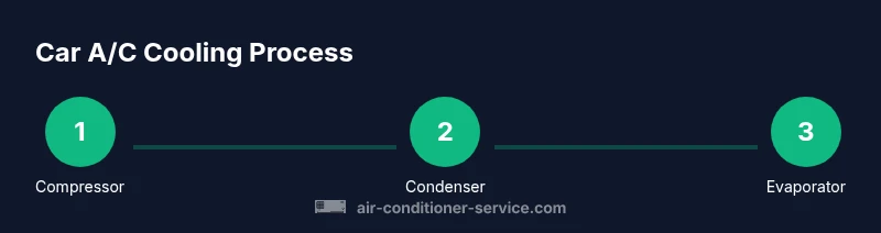 Tailwind HTML infographic showing car A/C cooling flow
