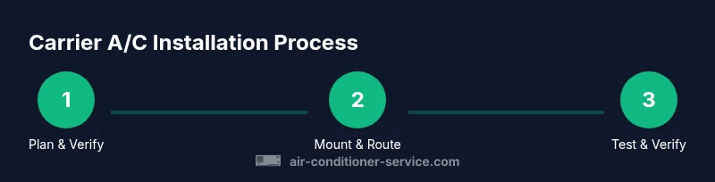 Infographic showing a three-step Carrier air conditioner installation process