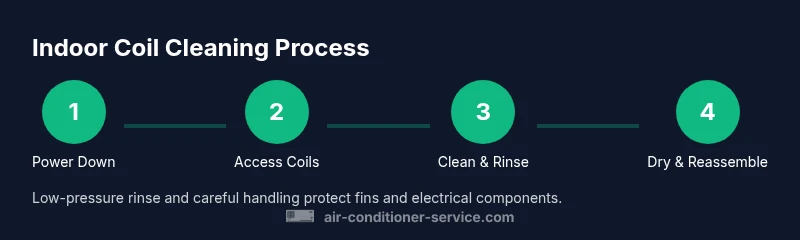 Infographic showing a four-step process for cleaning indoor AC coils