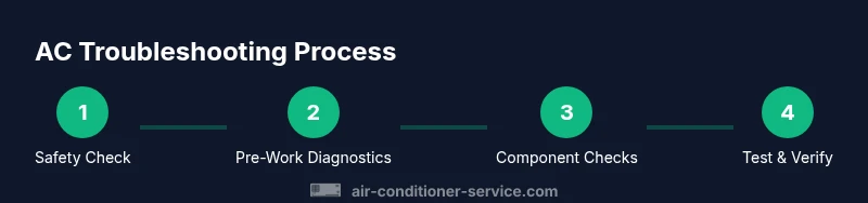 Infographic showing a 4-step process to troubleshoot an air conditioner