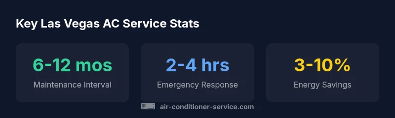 Stat cards showing maintenance interval, response time, energy savings for Las Vegas AC service