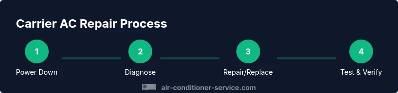 Tailwind HTML infographic showing four Carrier AC repair steps