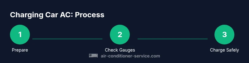 Process diagram showing steps to safely charge a car's AC using gauges and refrigerant