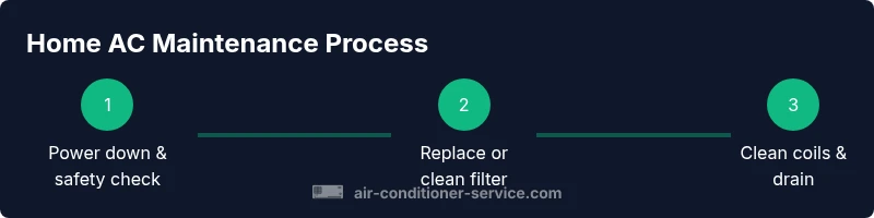 Process diagram showing three maintenance steps for a home air conditioner