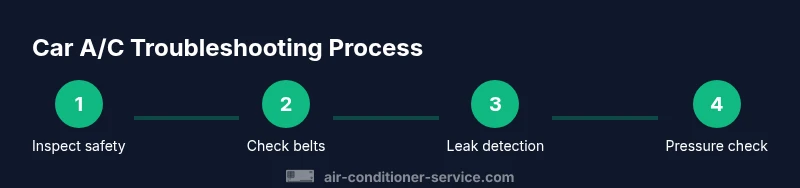 Process diagram showing steps to troubleshoot car AC