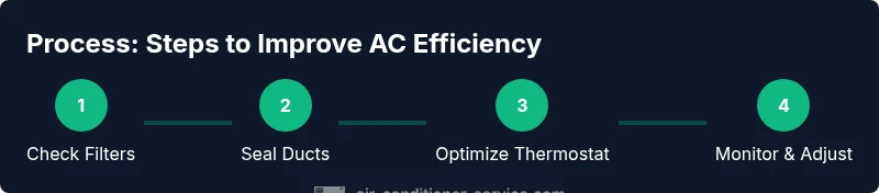 Tailwind CSS infographic showing a 4-step process to improve AC efficiency
