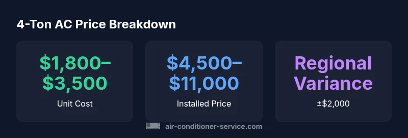Stats showing price ranges for a 4-ton AC: unit cost, installed cost, and regional variance