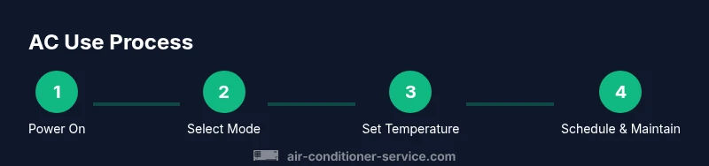 Process infographic showing steps to use air conditioner