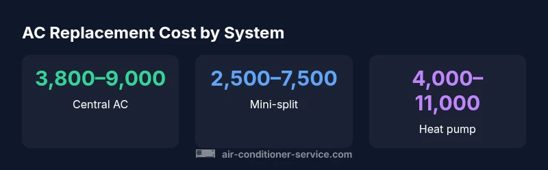 infographic showing replacement costs for central AC, ductless mini-split, and heat pump