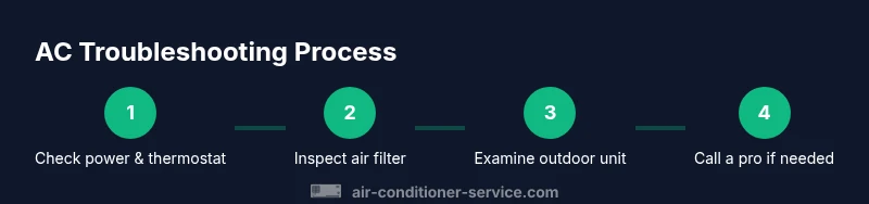 Process diagram showing steps to diagnose and repair common AC issues