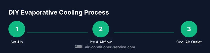 Process diagram showing DIY evaporative cooling steps with ice and a fan