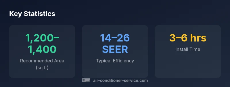 Key statistics for 18,000 BTU cooling options