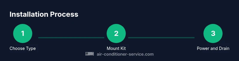 Process diagram showing steps to install an air conditioner