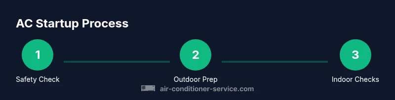 Tailwind-styled infographic showing a three-step AC startup process