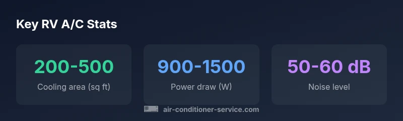 infographic showing RV air conditioner 15k BTU stats including cooling area, power draw, and noise level