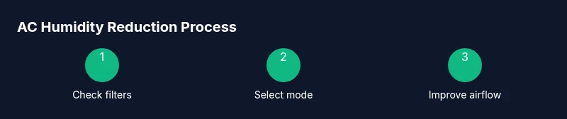 Infographic showing steps to reduce humidity with AC