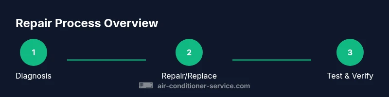 Process diagram for air conditioner repair steps in desert climate